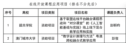 2021年粵港澳大灣區高校在綫開放課程聯盟教育教學研究項目立项名单節選